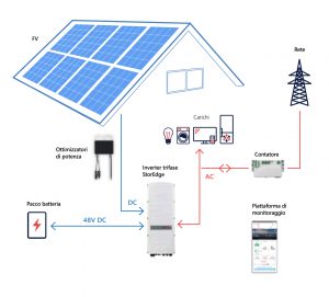 Inverter Solaredge Solaredge StorEdge installazione trifase